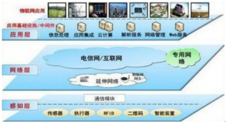 我國物聯(lián)網(wǎng)行業(yè)產(chǎn)業(yè)鏈發(fā)展分析及市場前景預測