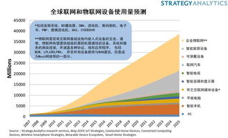 聯(lián)網(wǎng)設(shè)備突破220億，物聯(lián)網(wǎng)的萬億收益藏在何處？——聚焦應(yīng)用服務(wù)層的價(jià)值釋放